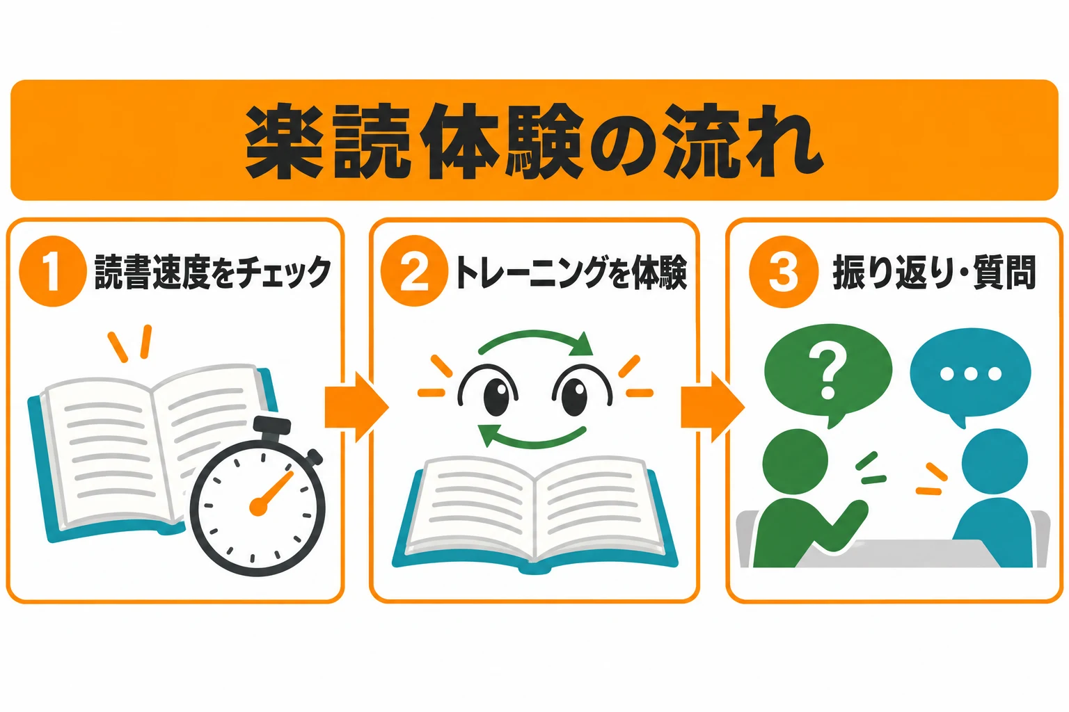 体験の3ステップ:1 読書速度をチェック、2 トレーニングを体験、3 振り返り・質問