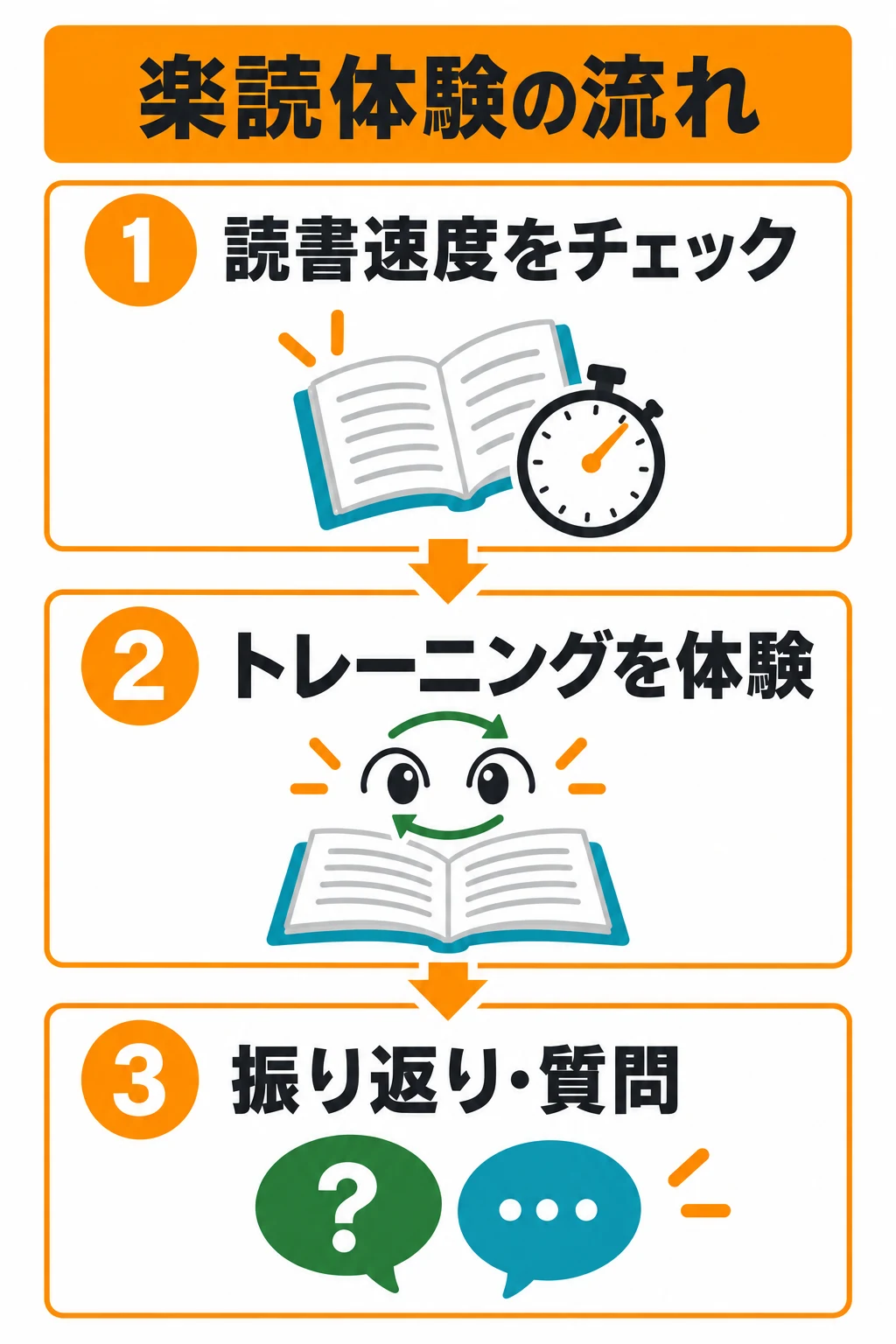 楽読体験の流れ：読書速度をチェック、トレーニングを体験、振り返りと質問