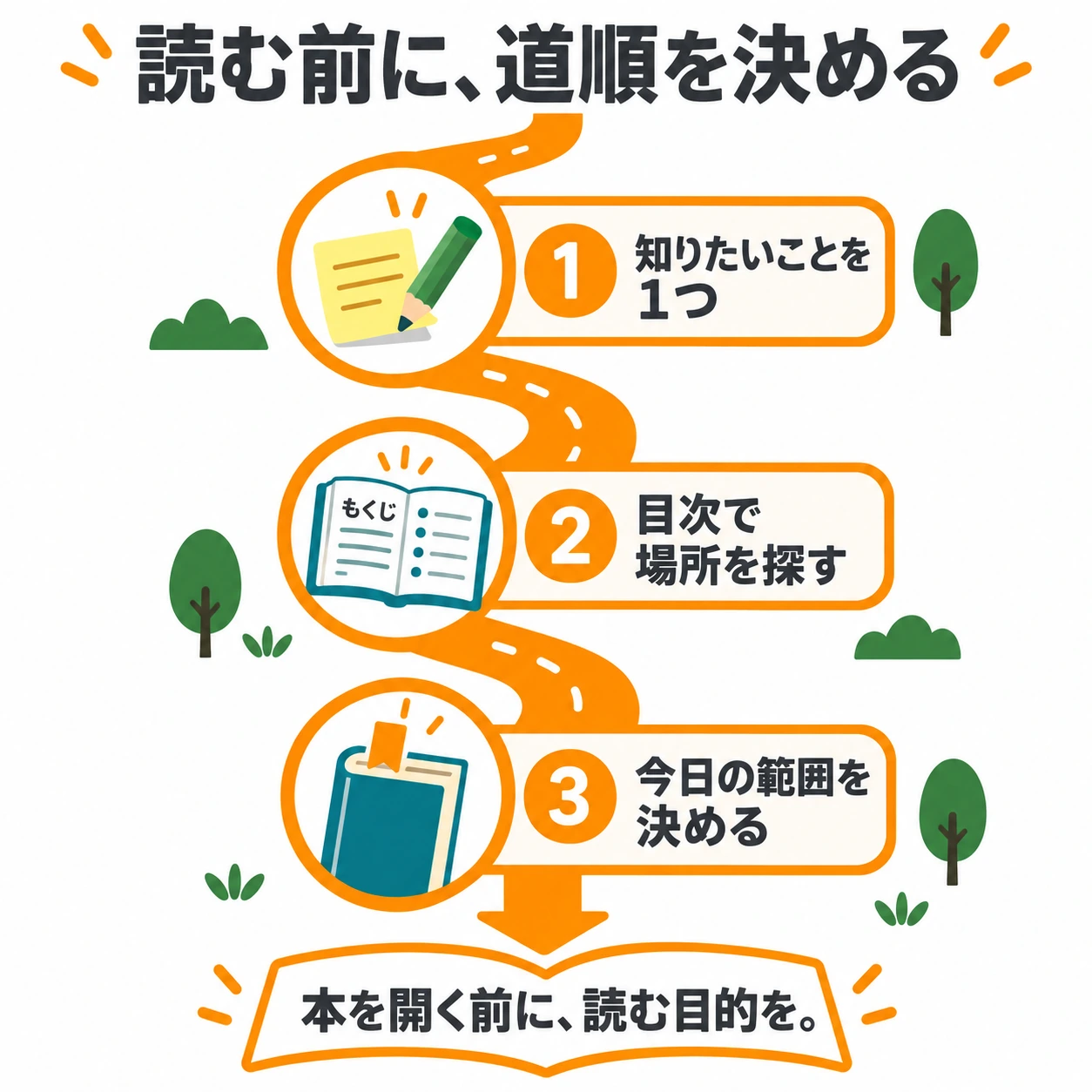 読む前の道順:知りたいことを一つ決め、目次で場所を探し、今日の範囲を決める