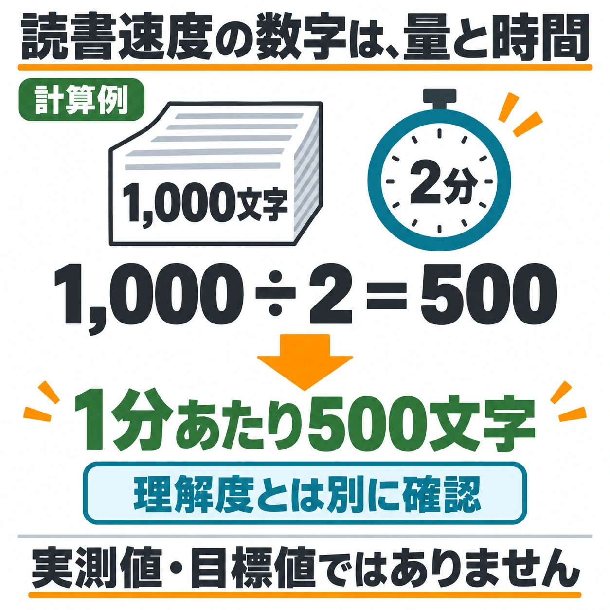 計算例：1000文字を2分で読むと、1000割る2で1分あたり500文字。理解度を示す数字ではない